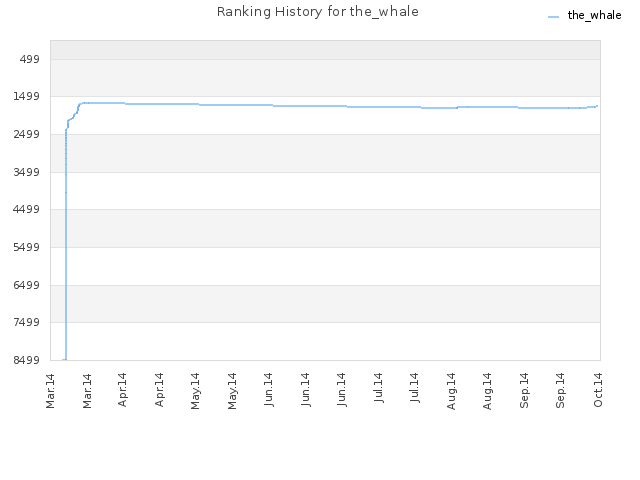 Ranking History for the_whale