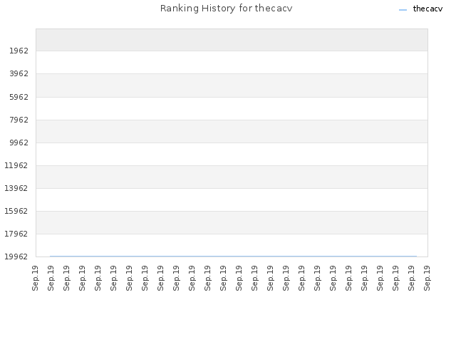 Ranking History for thecacv
