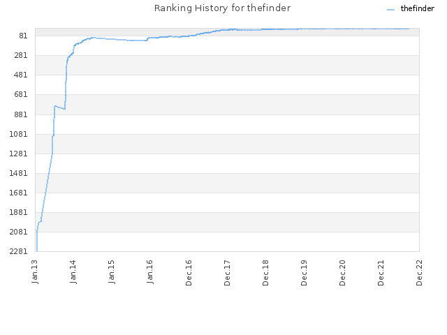 Ranking History for thefinder