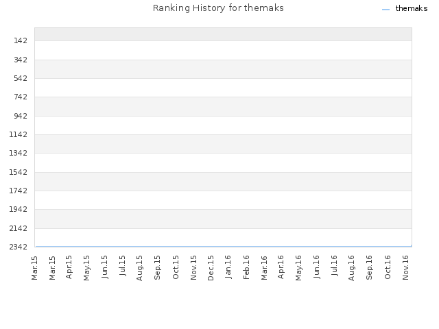 Ranking History for themaks