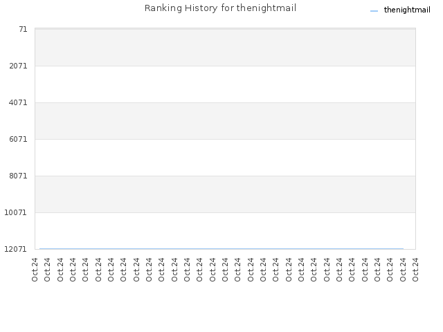 Ranking History for thenightmail