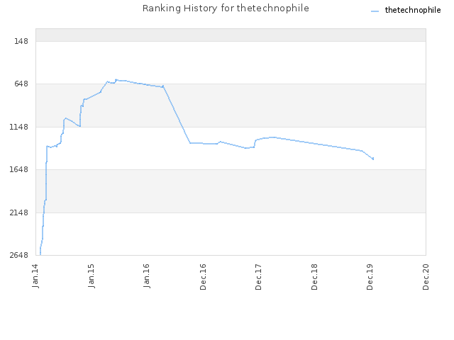 Ranking History for thetechnophile
