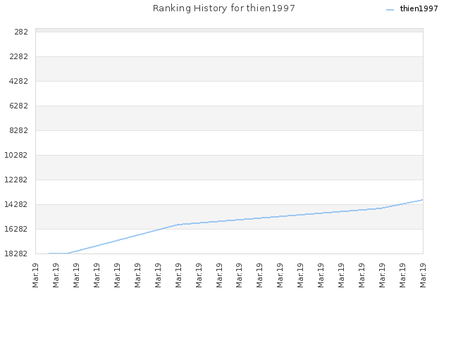 Ranking History for thien1997