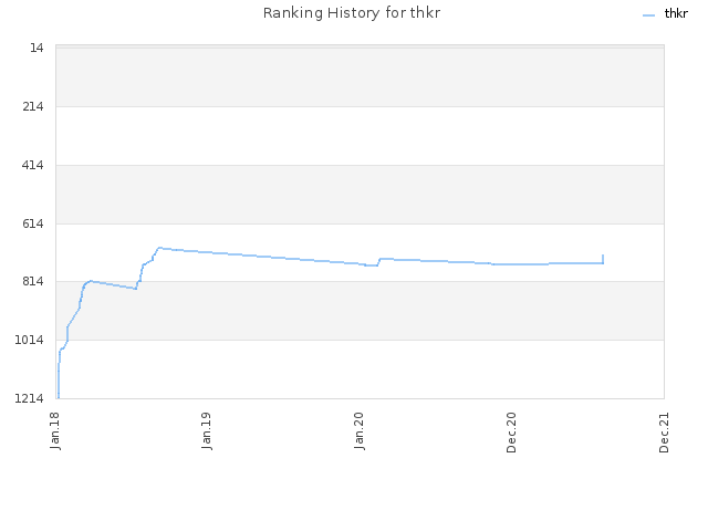 Ranking History for thkr