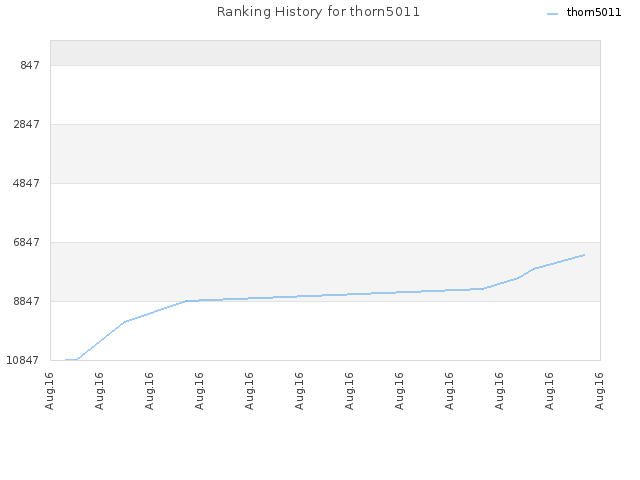 Ranking History for thorn5011