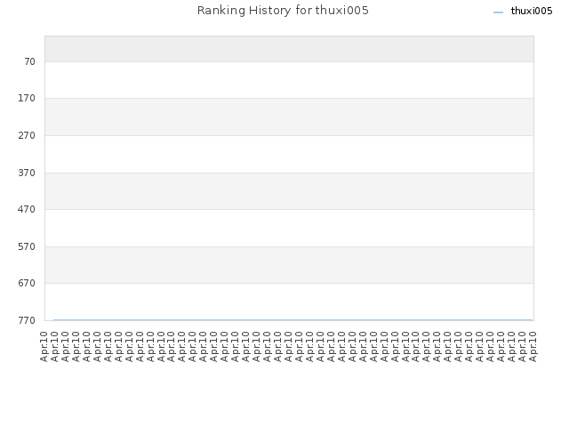 Ranking History for thuxi005