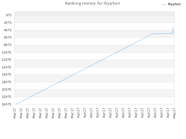 Ranking History for thyphon