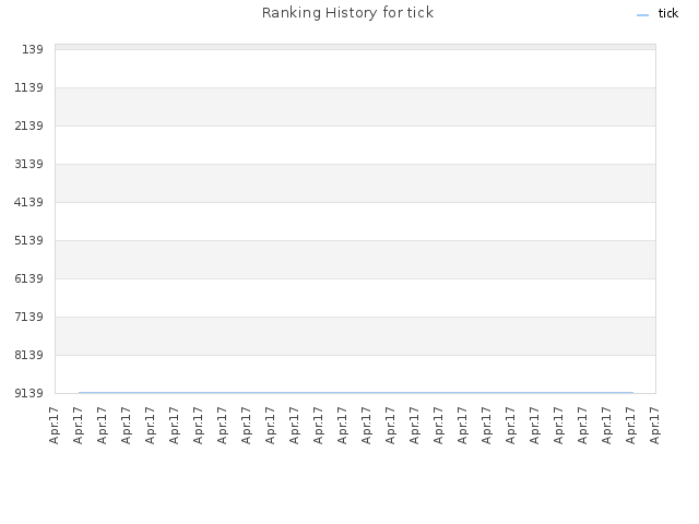 Ranking History for tick