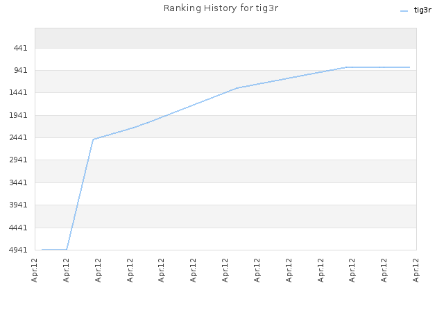 Ranking History for tig3r