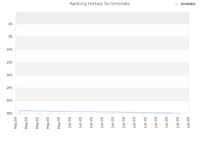 Ranking History for timolobo