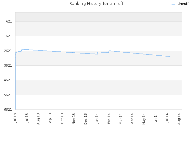Ranking History for timruff