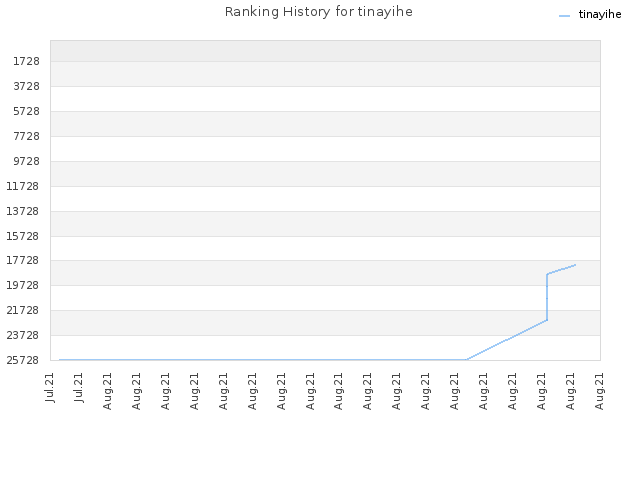 Ranking History for tinayihe