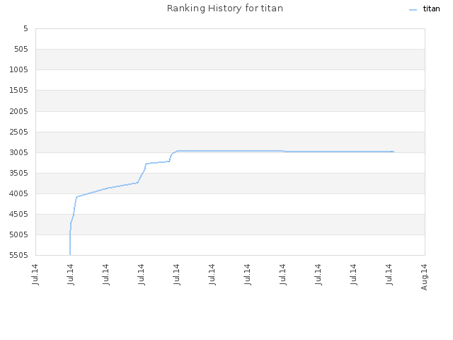Ranking History for titan