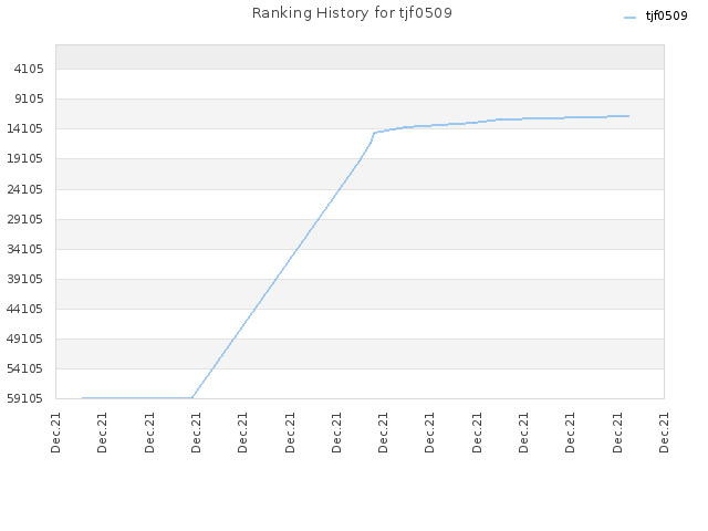 Ranking History for tjf0509