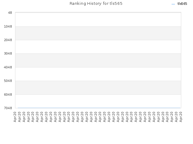 Ranking History for tls565