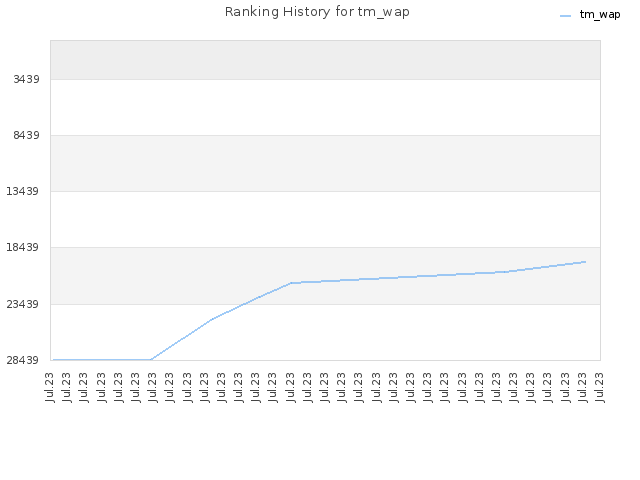 Ranking History for tm_wap