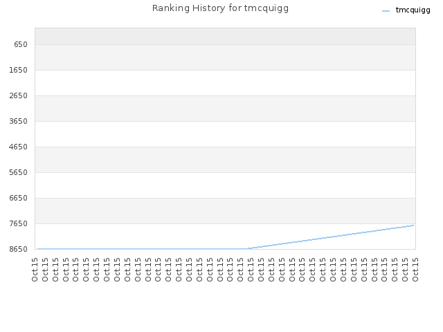 Ranking History for tmcquigg