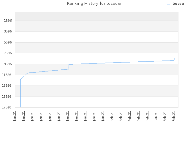 Ranking History for tocoder