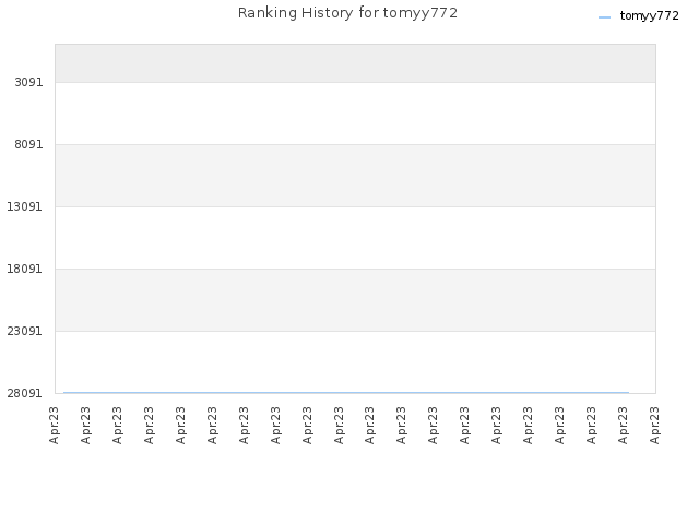 Ranking History for tomyy772