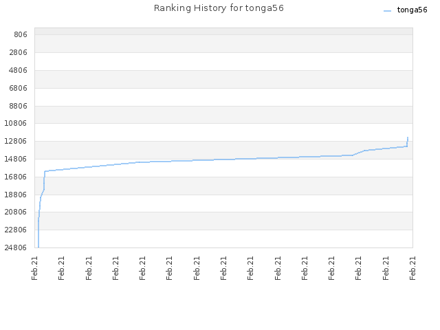 Ranking History for tonga56