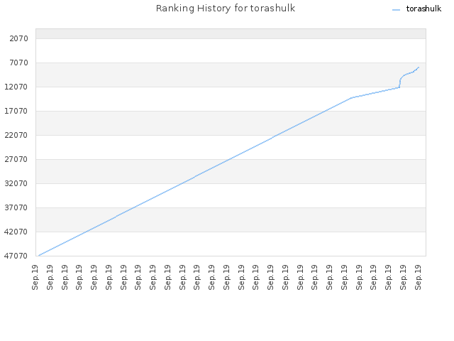 Ranking History for torashulk