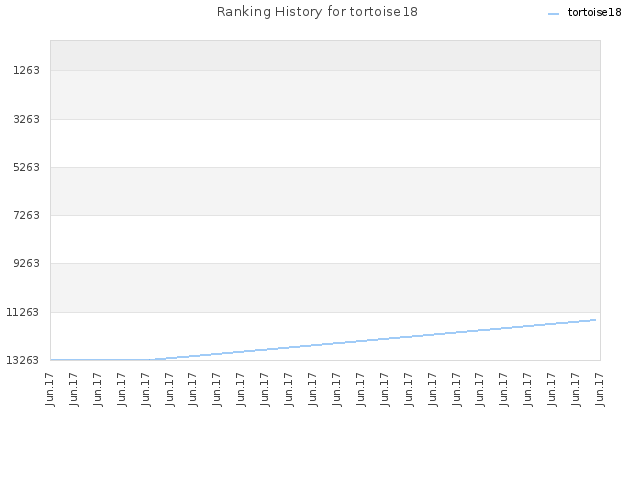 Ranking History for tortoise18