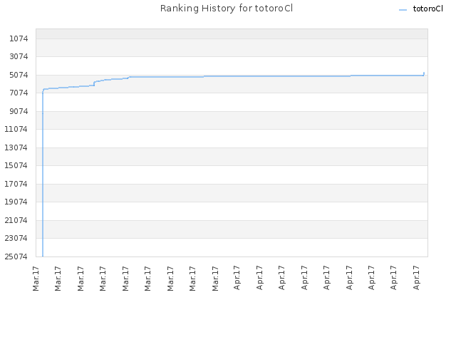 Ranking History for totoroCl