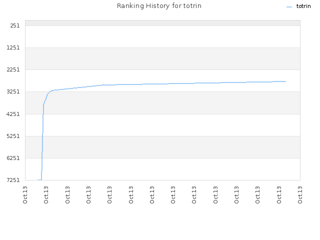 Ranking History for totrin