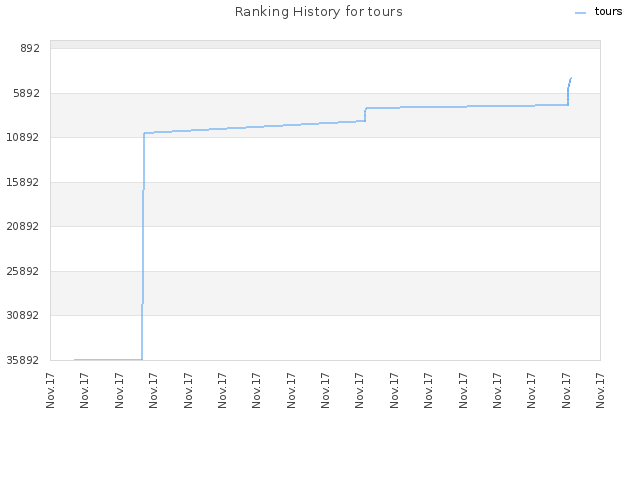 Ranking History for tours