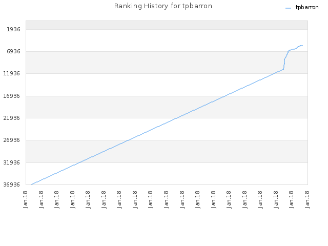 Ranking History for tpbarron