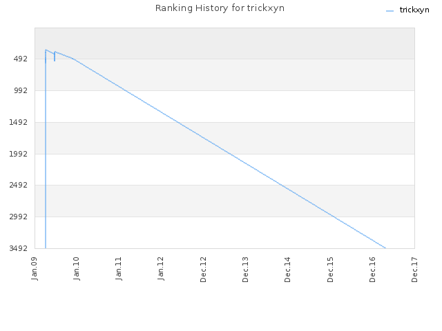 Ranking History for trickxyn