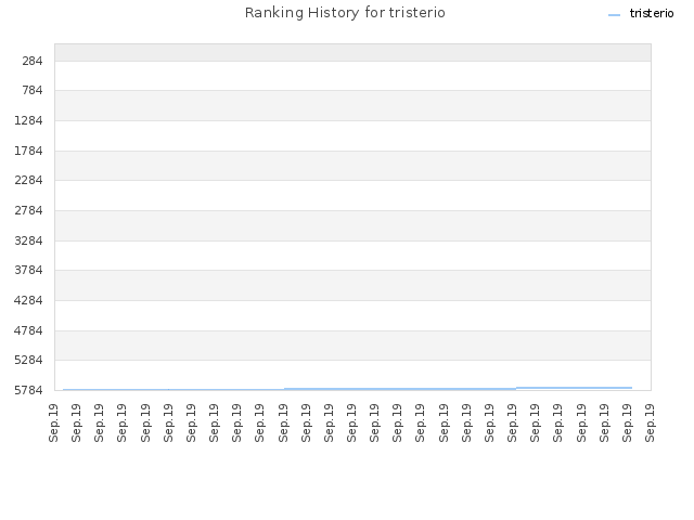 Ranking History for tristerio