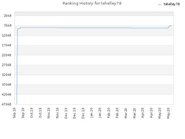 Ranking History for tshelley78