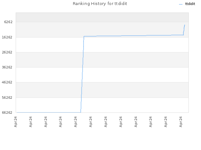 Ranking History for ttdidit
