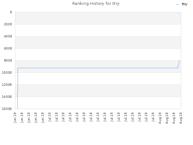 Ranking History for ttry