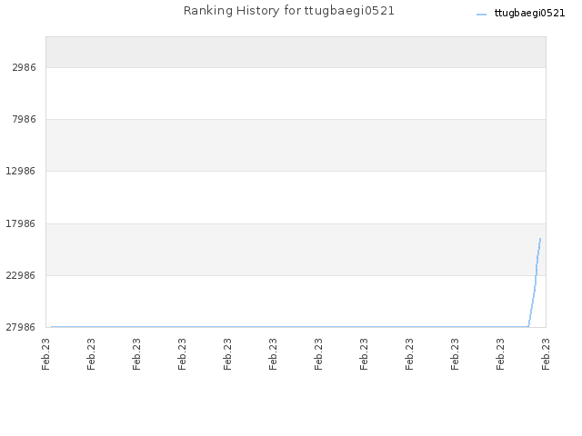 Ranking History for ttugbaegi0521