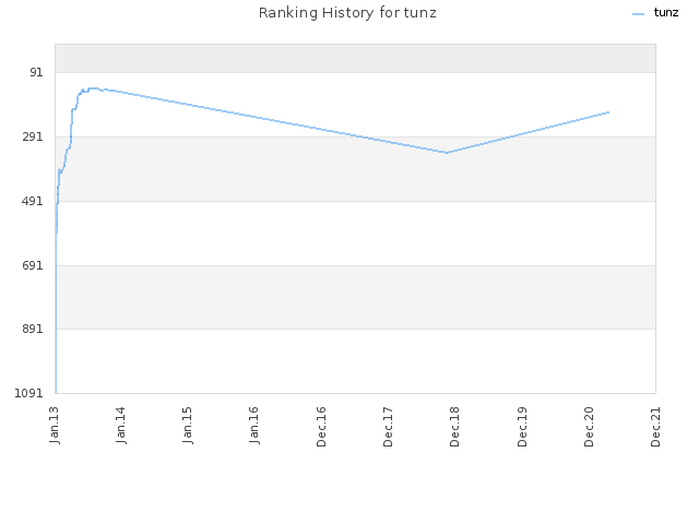 Ranking History for tunz