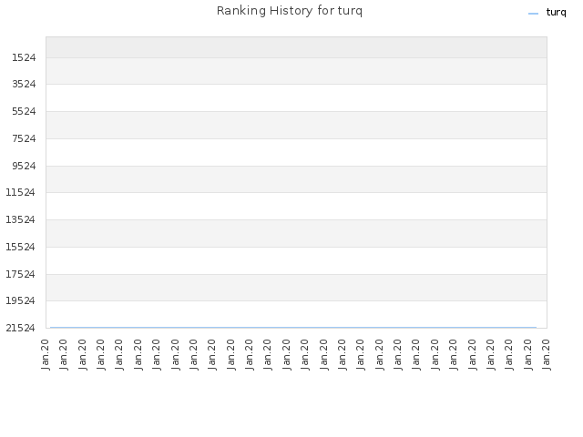 Ranking History for turq