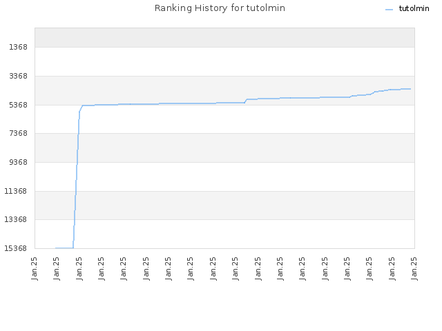 Ranking History for tutolmin