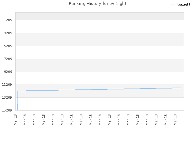 Ranking History for twi1ight