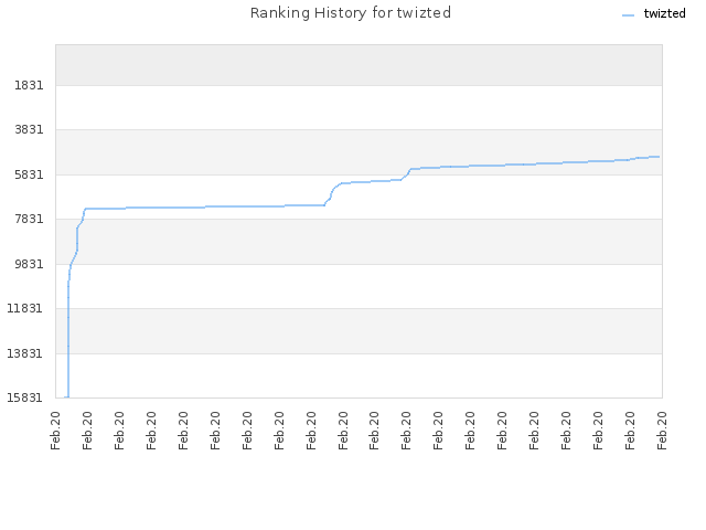 Ranking History for twizted
