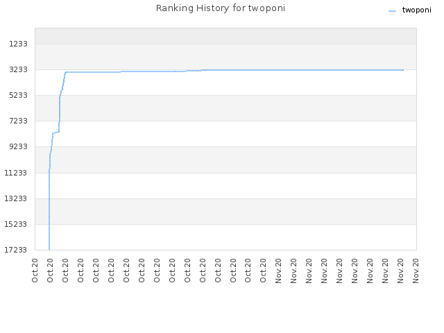 Ranking History for twoponi