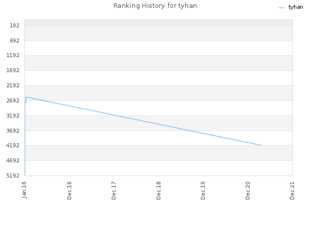 Ranking History for tyhan