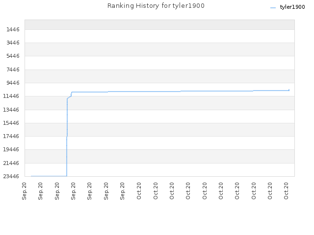 Ranking History for tyler1900