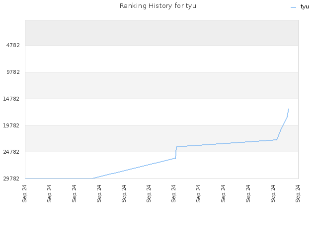 Ranking History for tyu