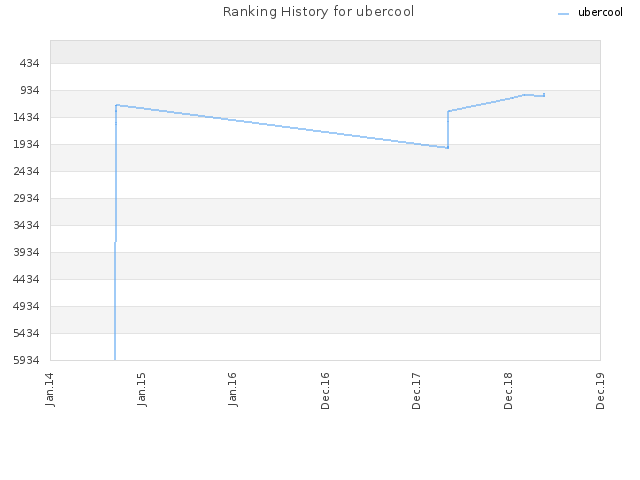 Ranking History for ubercool