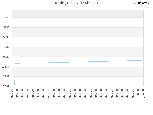 Ranking History for uhmtoto