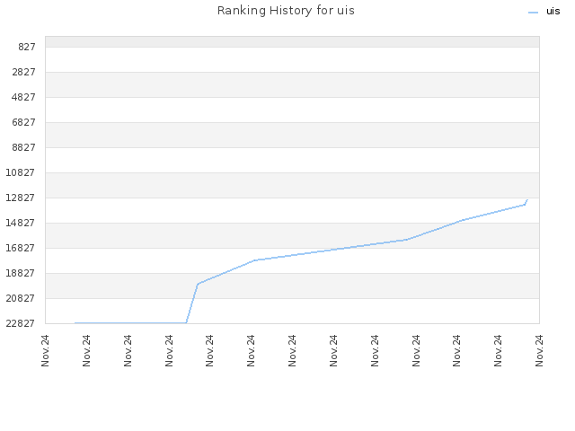 Ranking History for uis