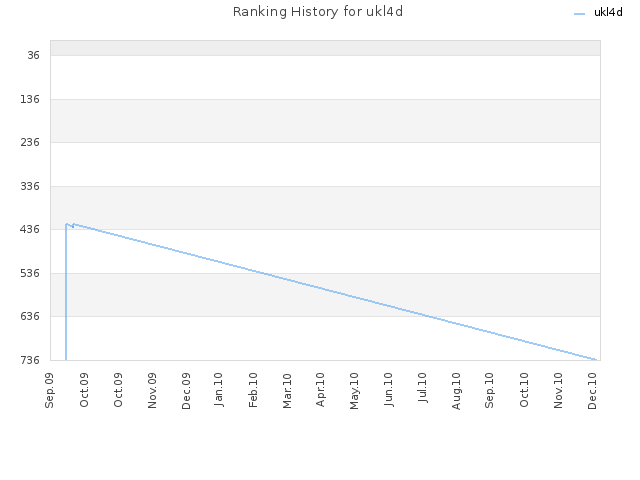 Ranking History for ukl4d