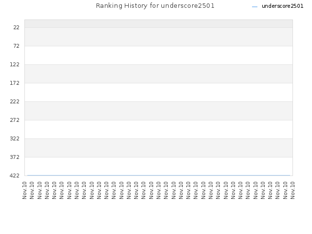 Ranking History for underscore2501